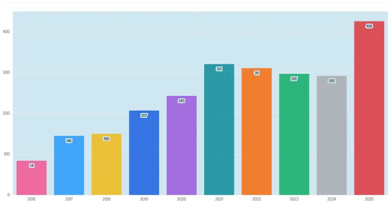Stapeldiagram. A-kassefusket ökar: 426 polisanmälningar under 2025