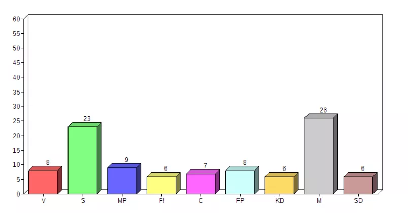 Stapeldiagram över hur tjänstemän skulle rösta.