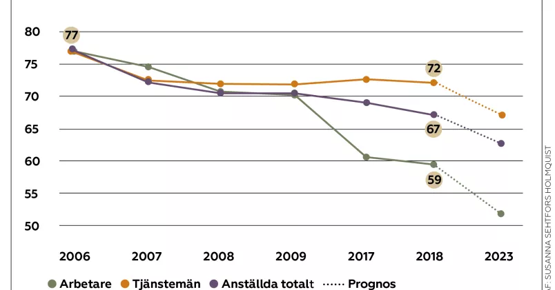 Facklig organisationsgrad för arbetare, tjänstemän och samtliga anställda. (Procent 2006-2023.)