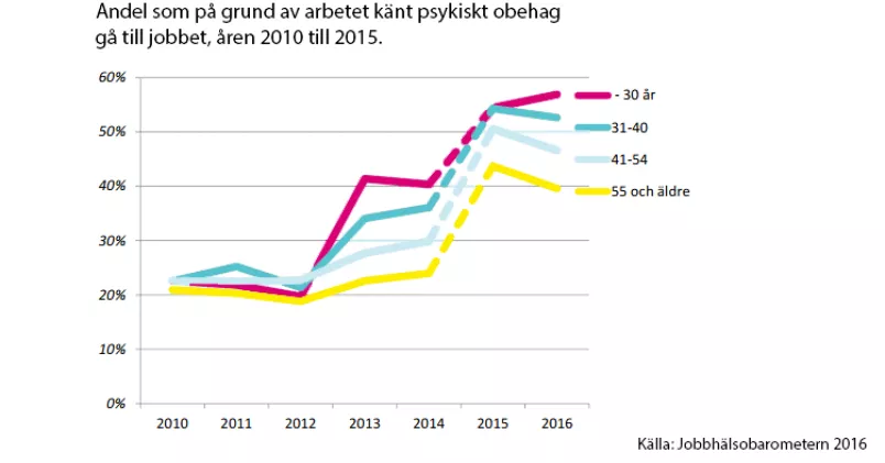 Diagram över hur många som känt obehag av att gå till jobbet.