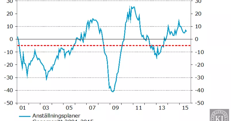 Grafik från Konjunkturinstitutet