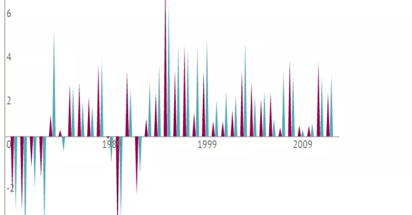 Graf över reallöneutvecklingen inom industrin.