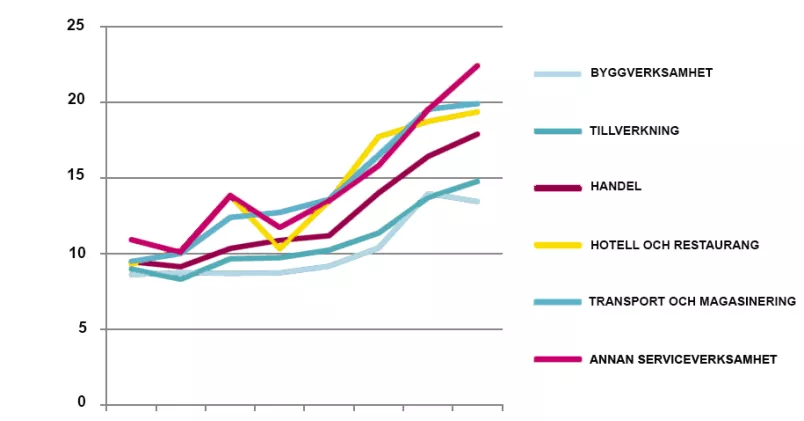 Sjukfallens utveckling 2008-2015 inom utvalda branscher (antal sjukfall större än 90 dagar per 1000 anställda). Källa: Unionen