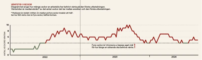 Kurva på väntetiderna