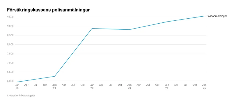 Antalet polisanmälningar