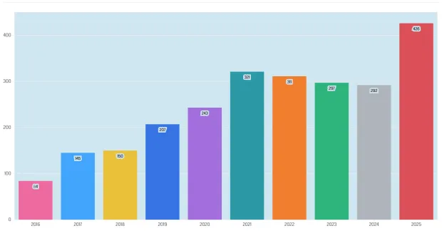 Stapeldiagram. A-kassefusket ökar: 426 polisanmälningar under 2025