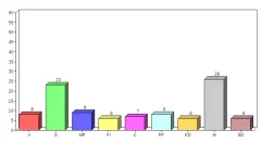 Stapeldiagram över hur tjänstemän skulle rösta.