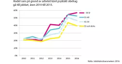 Diagram över hur många som känt obehag av att gå till jobbet.