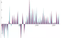 Graf över reallöneutvecklingen inom industrin.